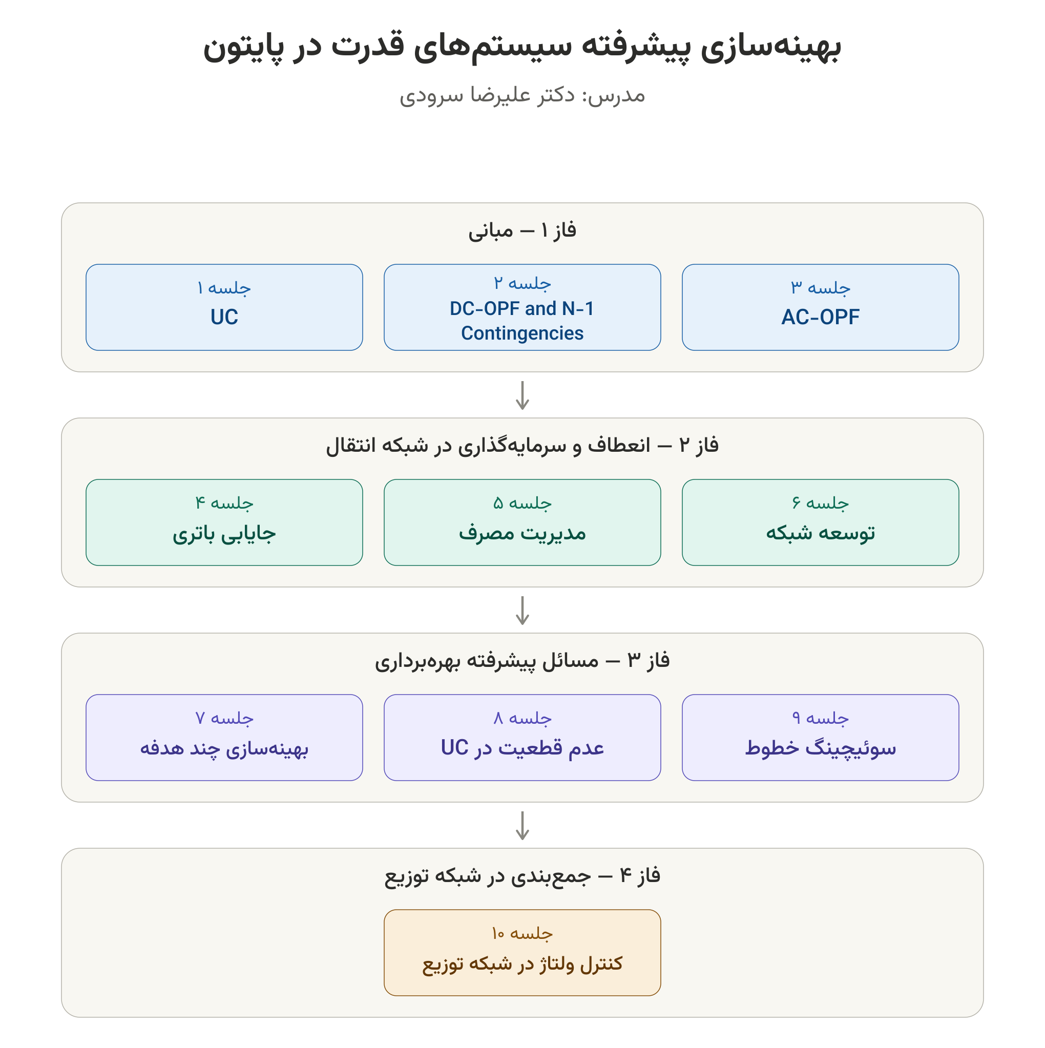 نمودار مسیریابی وسایل نقلیه با مسیرهای رنگی بین نقاط