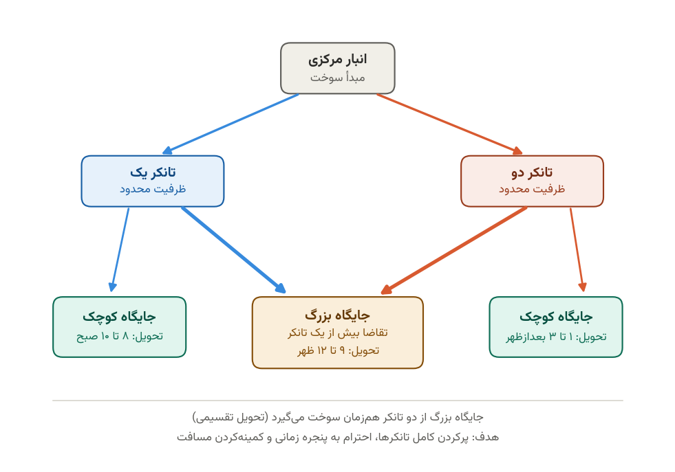 نمودار توزیع سوخت با تحویل تقسیمی و پنجره زمانی؛ انبار، دو تانکر و جایگاهها